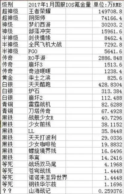 腾讯手游最花钱排行榜-腾讯手游氪金排行