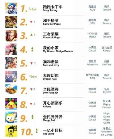 腾讯宝可梦手游排行榜
